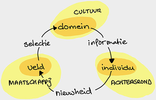 Systems Model of Creativity (simplified)